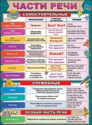 Плакат Части речи