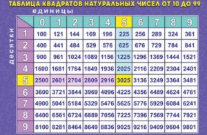 Плакат Таблица квадратов натуральных чисел от 10 до 99