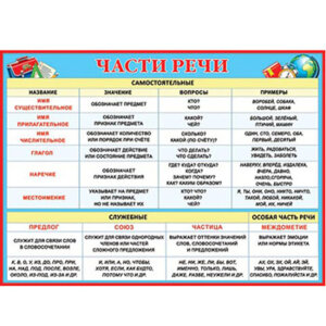 0-02-294 Плакат Части речи