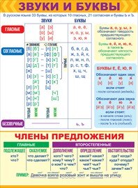 Плакат Звуки буквы и члены предложения 84.667
