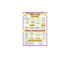 Плакат мини Части речи и члены предложений