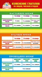 Шпаргалка Изменение глаголов Члены предложения 080.641