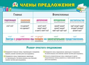 Плакат Главные и второстепенные члены предложения