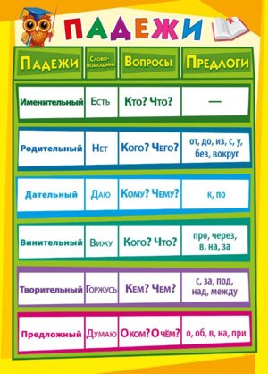 Плакат мини Падежи Части речи