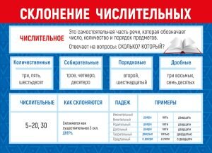 Плакат мини Склонение числительных