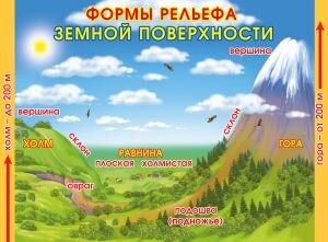 Плакат Формы рельефа земной поверхности