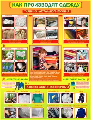 Плакат Как производят одежду P2-288