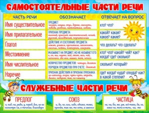 Плакат Самостоятельные части речи P2-287