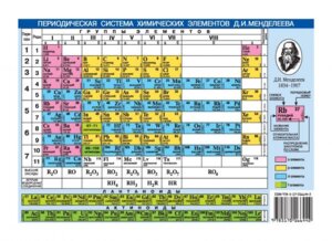 Периодическая система химических элементов Менделеева Растворимость кислот